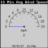 Current 10-Minute Average Wind Speed