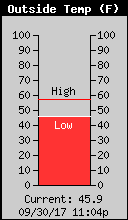 Current Outside Temperature