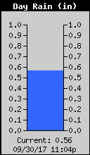 Today's Rain Total